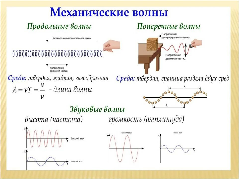 Механические колебания свойства. Механические и электромагнитные волны конспект. Механические волны конспект 9 класс физика. Конспект по физике 9 класс механические колебания и волны звук. Механические колебания формулы 7 класс.