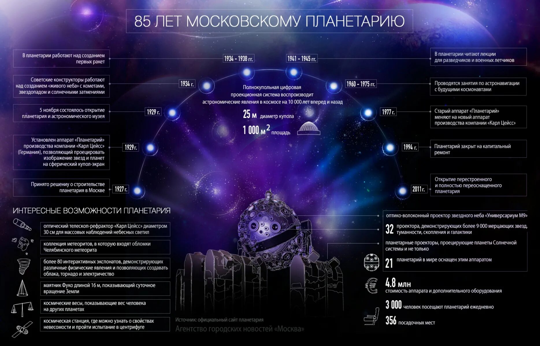 Планетарий задачи. Московский планетарий план. Схема Московского планетария. Инфографика Московского планетария. Московский планетарий плакаты.