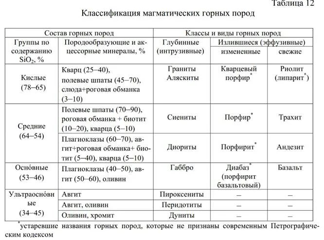 Происхождение горных пород таблица 5 класс