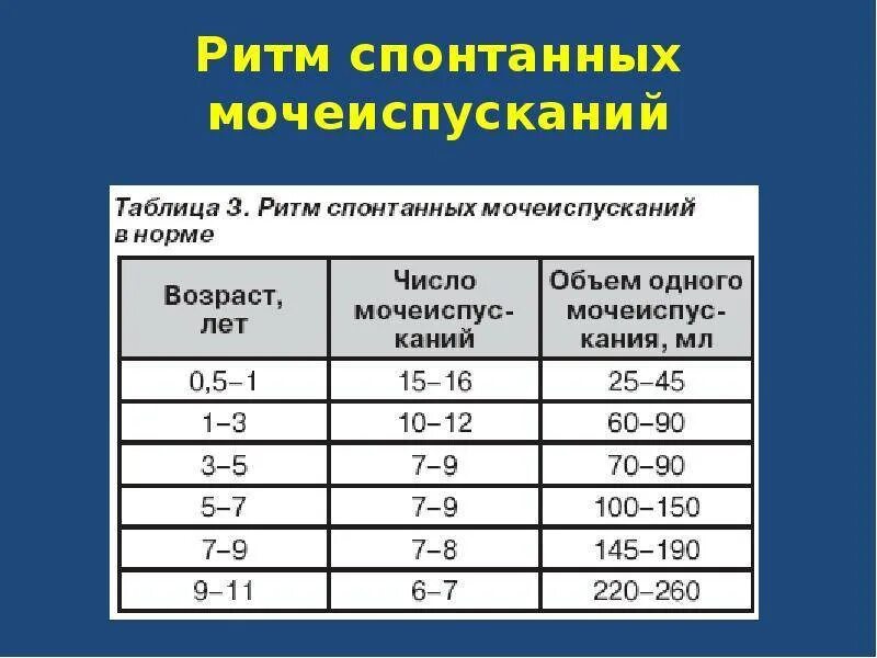 Раз в двое суток. Ритм спонтанных мочеиспусканий. Ритм мочеиспускания у детей. Ритм мочеиспускания у детей таблица. Таблица мочеиспускания у детей.