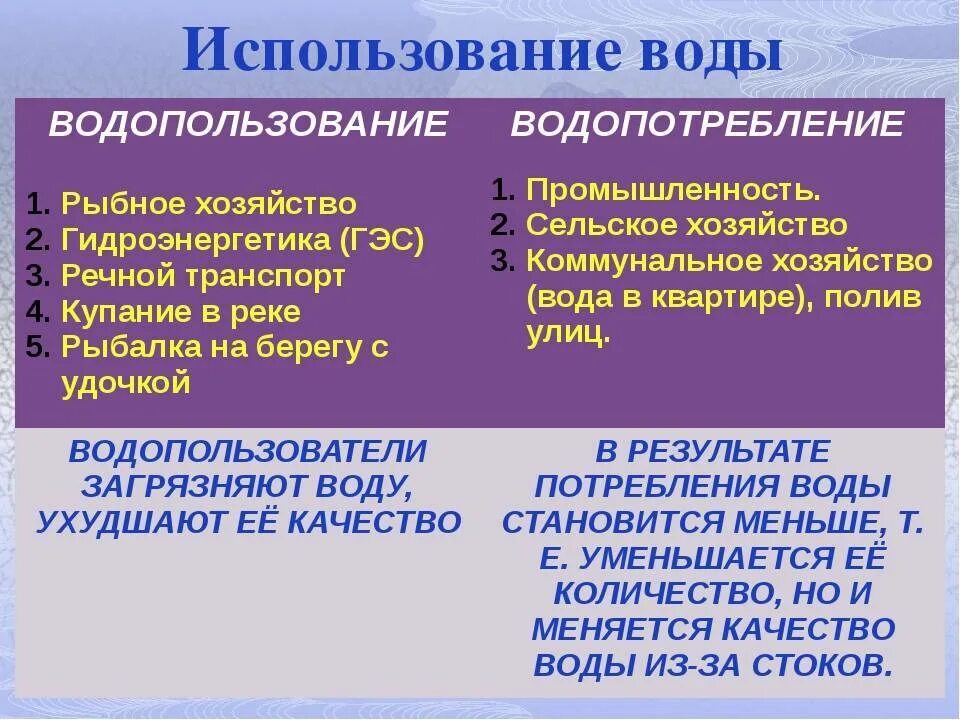 Аппаратчик очистки сточных вод. Эксплуатация водных вод. Водопользование и водопотребление таблица. Очистные сооружения. Основные виды водопользования.