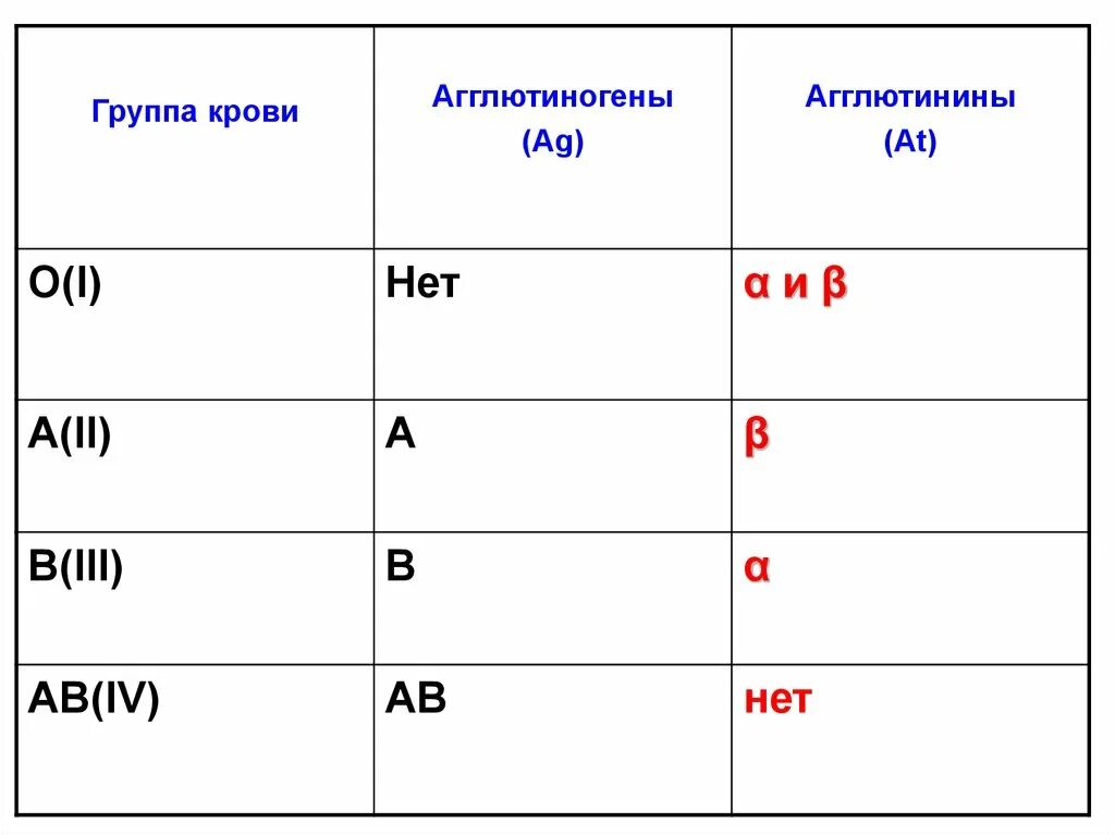 Агглютиногены iii группы крови