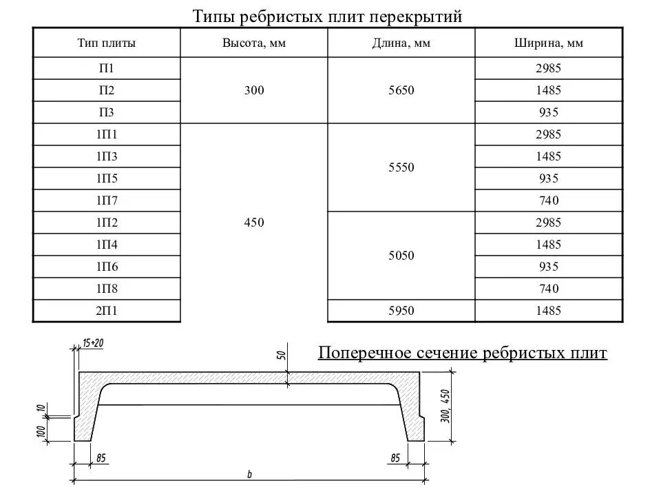 Какие размеры бетонных плит. Плита перекрытия ребристая 6х1.5 Размеры. Плита перекрытия п образная 6х3 вес. П-образная плита перекрытия 6х1.5 вес. Плиты перекрытия п-образные 6х1.5 вес.