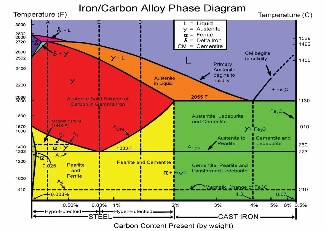 Диаграмма состояния железо-углерод (Fe-Fe c3 ). Диаграмма состояния Fe-fe3c. Диаграмма Чернова железо-углерод. Мартенсит на диаграмме железо углерод.