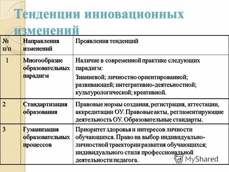 инновационные тенденции развития образования. принципы регионального развития. направления инновационных процессов. инновационные тенденции развития образования. инновационные тенденции развития образования.