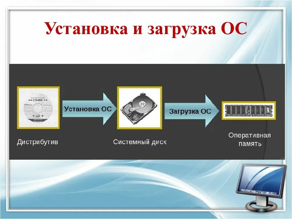 Установка операционных систем работа. Установка и загрузка операционной системы. установка загрузка. этапы загрузки ос windows. этапы процесса загрузки ос.