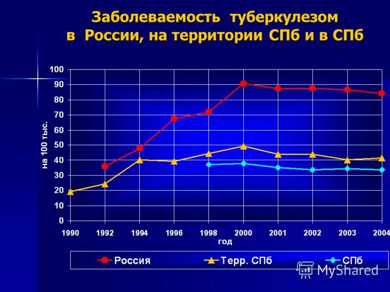 высокая заболеваемость туберкулезом