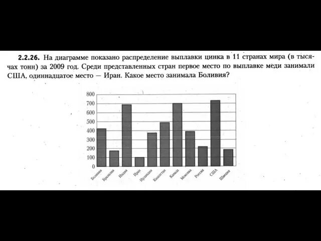 На диаграмме показано распределение выплавки меди