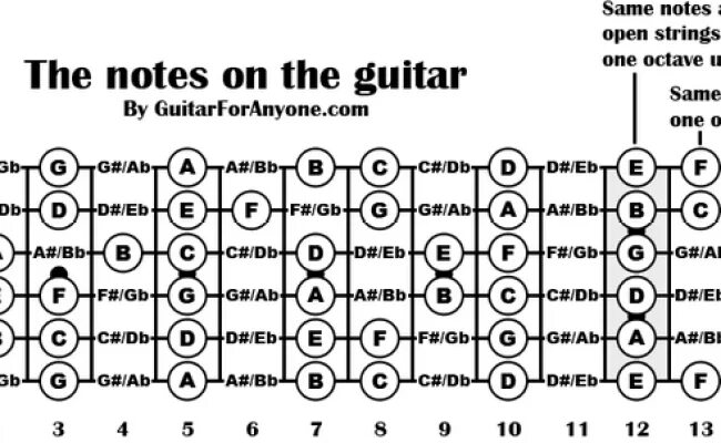 Пароход на гитаре. Расположение нот на грифе 6 струнной гитары. Ноты на гитарном грифе 6 струнной гитары. Ноты на грифе гитары 6 струн. Ноты на гитаре 6 струн.