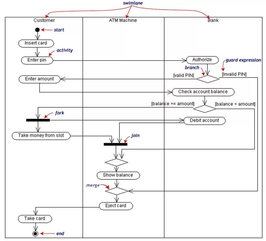 Диаграмма деятельности uml. Диаграмма деятельности activity diagram. Активити диаграмма uml. Swimlane диаграмма деятельности. Диаграмма деятельности uml Банкомат.