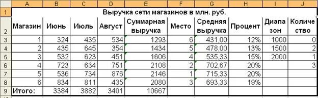 80 продажи выручки. В таблице выручка по сети магазинов. Таблица выручки в магазине. Средняя выручка магазина. Средняя выручка среднего магазина.