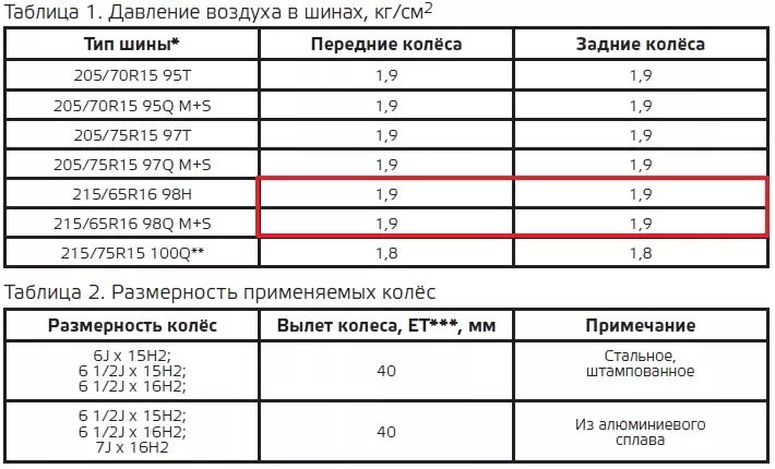 Сколько качать зимние. Давление в шинах Шевроле Нива r15. Давление в шинах Нива Шевроле. Давление воздуха в шинах Шевроле Нива r15. Давление колес Шевроле Нива r15.