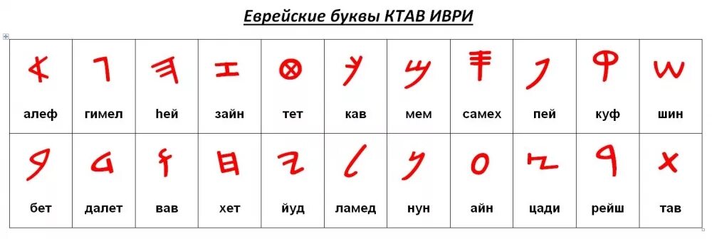 Тет 6 букв. Древний еврейский алфавит. Буквы иврита. Буквы еврейского алфавита. Буквы древнего иврита.