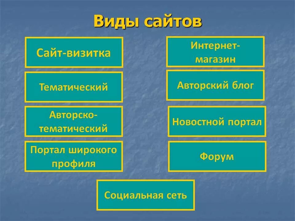 Типы сайтов таблица. Виды сайтов. виды веб сайтов. какие виды сайтов бывают. основные типы сайтов.