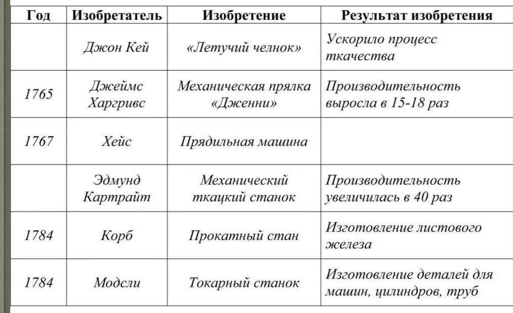 Таблица важнейшие изобретения в период промышленного переворота. Таблица по истории на пути к индустриальной эре. Таблица изобретения Англия на пути к индустриальной эре. Таблица по истории 8 класс Англия на пути к индустриальной эре. Таблица 8 класс история изобретения