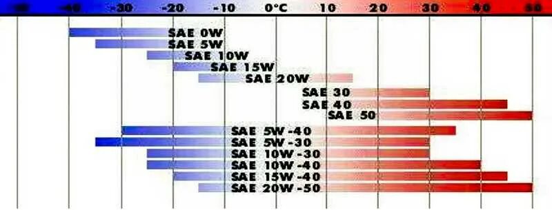 Температурный диапазон моторных масел 5w30. Масло моторное 0w20 температурный диапазон. Моторное масло SAE 5w-40 классификация. Моторное масло SAE w30. Чем отличается моторное масло 5w30 от 5w40