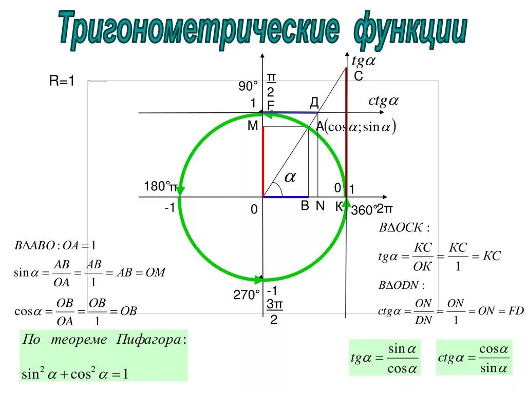 Π 2 2π. Тригонометрический синус и косинус. Синус косинус тангенс тригонометрия. Синусы и косинусы на окружности формулы. Синус на графике окружности.