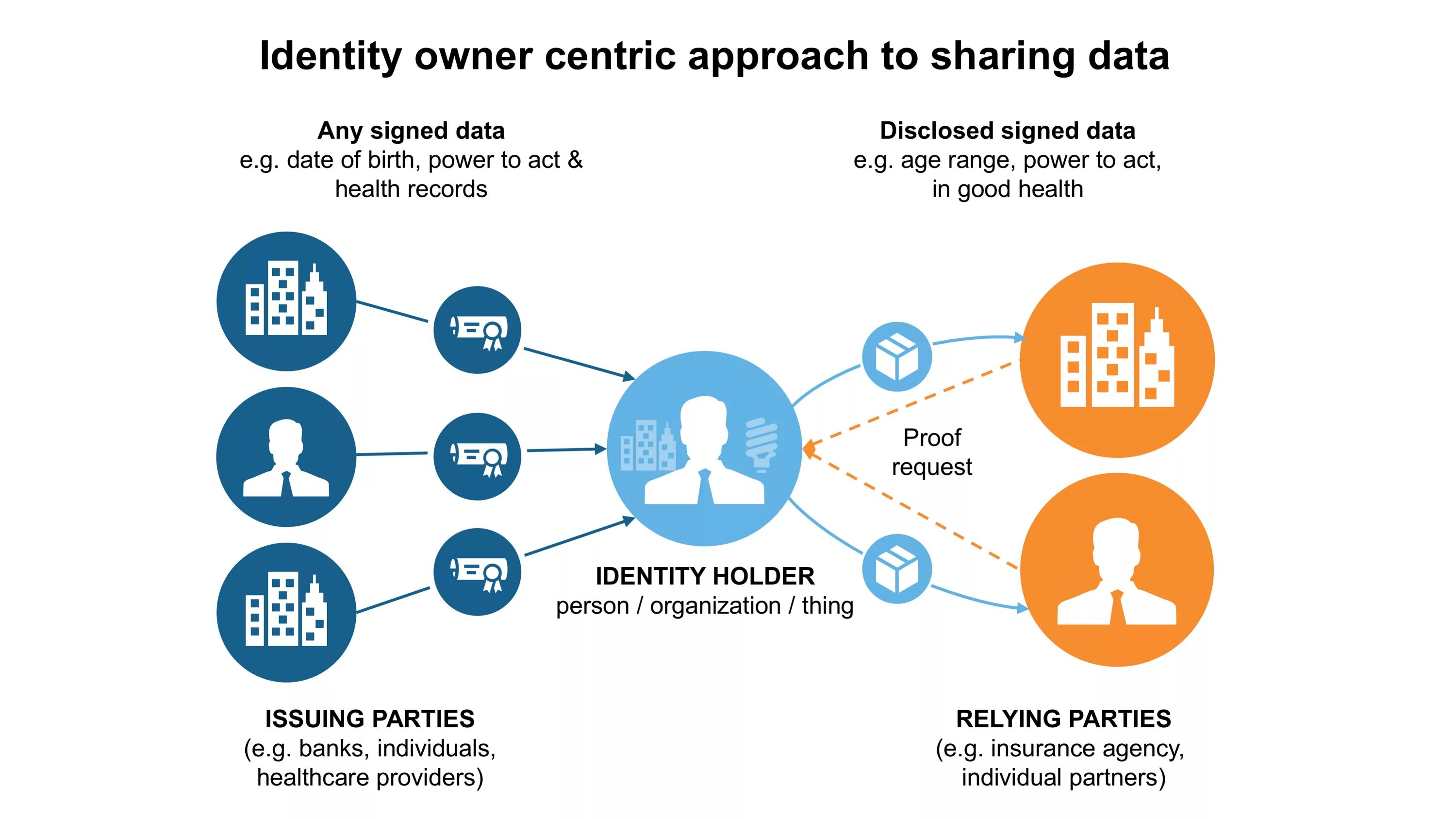 Sign data. Data sharing. Data-Centric пример. Data-Centric Security этапы. Shared data.
