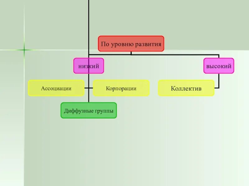 Низший уровень развития группы. Группы низкого и высокого уровня развития. Диффузная группа Ассоциация Корпорация это. Виды групп по уровню развития низкий и высокий. Уровни развития группы диффузная Корпорация.