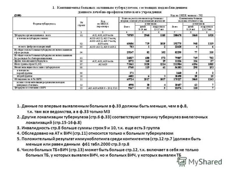 формы вторичного туберкулеза. заполнить форму. формы вторичного туберкулеза легких. форма вторичного туберкулема. заболеваемость туберкулезом в россии.