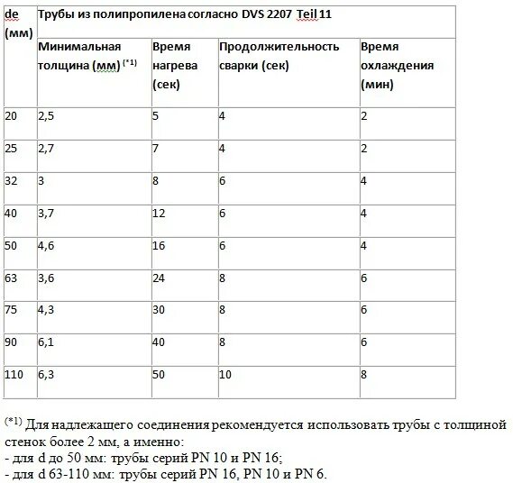 При какой температуре можно паять трубы