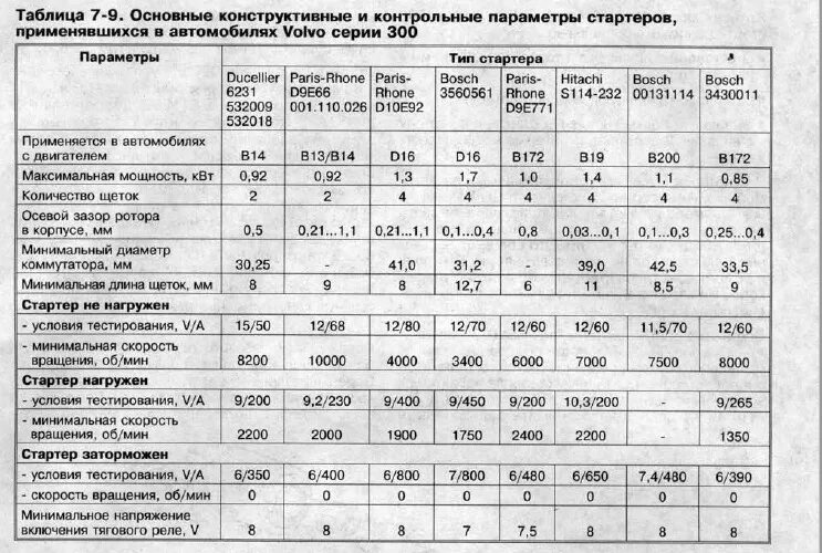 Технические характеристики стартера ВАЗ. Стартер ВАЗ характеристики. Технические характеристики стартеров автомобилей. Характеристика стартера автомобиля.