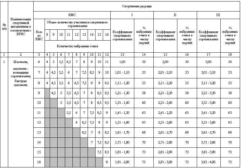 Что нужно чтобы получить разряд. Разряды по шахматам таблица. Таблица юношеских разрядов шахматы. Таблица выполнения разрядов в шахматах. Норма выполнения 2 разряда по шахматам.