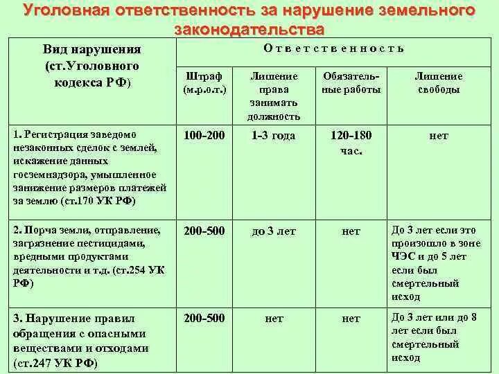 Ответственность за нарушение в области обработки. Виды нарушений земельного законодательства и виды ответственности. Ответственность за нарушение земельного законодательства таблица. Уголовная ответственность за нарушение земельного законодательства. Виды ответственности за нарушение земельного законодательства.