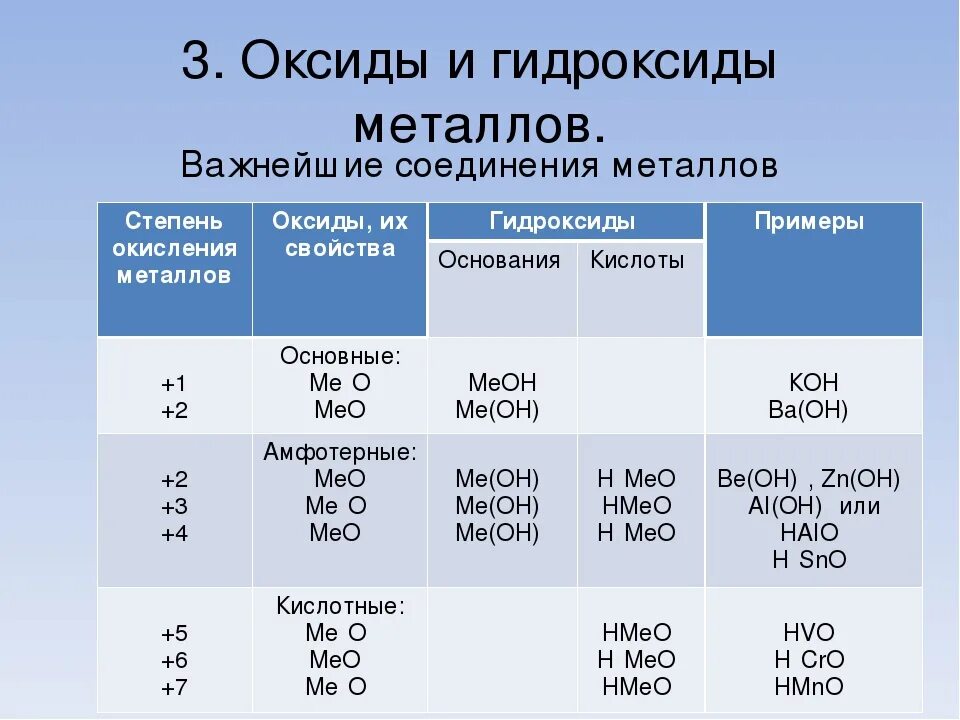 Как отличить гидроксиды. Химические свойства гидроксидов таблица. Классификация гидроксидов. Соединения металлов.   Оксиды и гидроксиды. Гидроксиды металлов и неметаллов таблица.