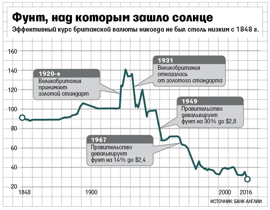 Фунт в рублях в 19 веке. Курс фунта в 1900 году. Девальвация фунта стерлингов 1967. Курс британского фунта. Фунты конца 19 века.