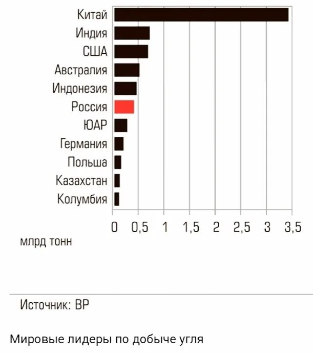 Какое место занимает россия по добыче. Добыча угля в мире диаграмма. Страны Лидеры по добыче каменного угля. Диаграмма страны Лидеры по добыче угля. Страны Лидеры по производству каменного угля.