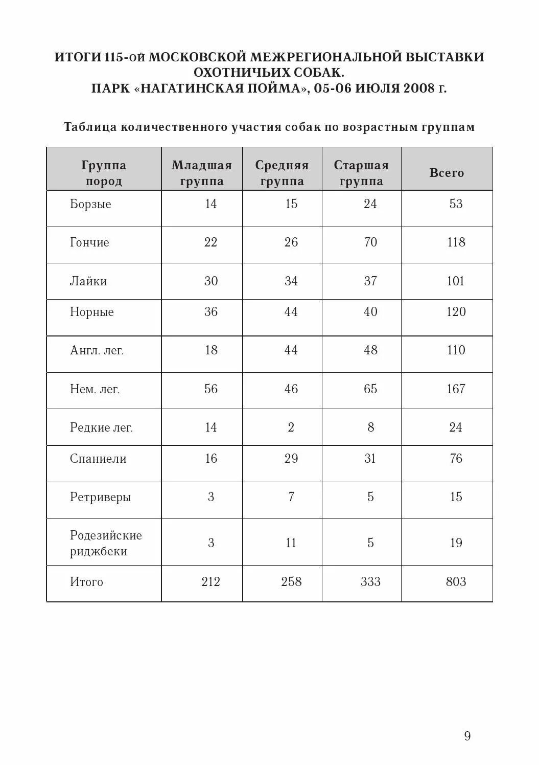 Выставка собак возраст. Возрастная категория собак на выставке по возрасту. Группы собак по возрасту на выставке. Категории возраста собак на выставках. Категории собак на выставках по возрасту таблица.