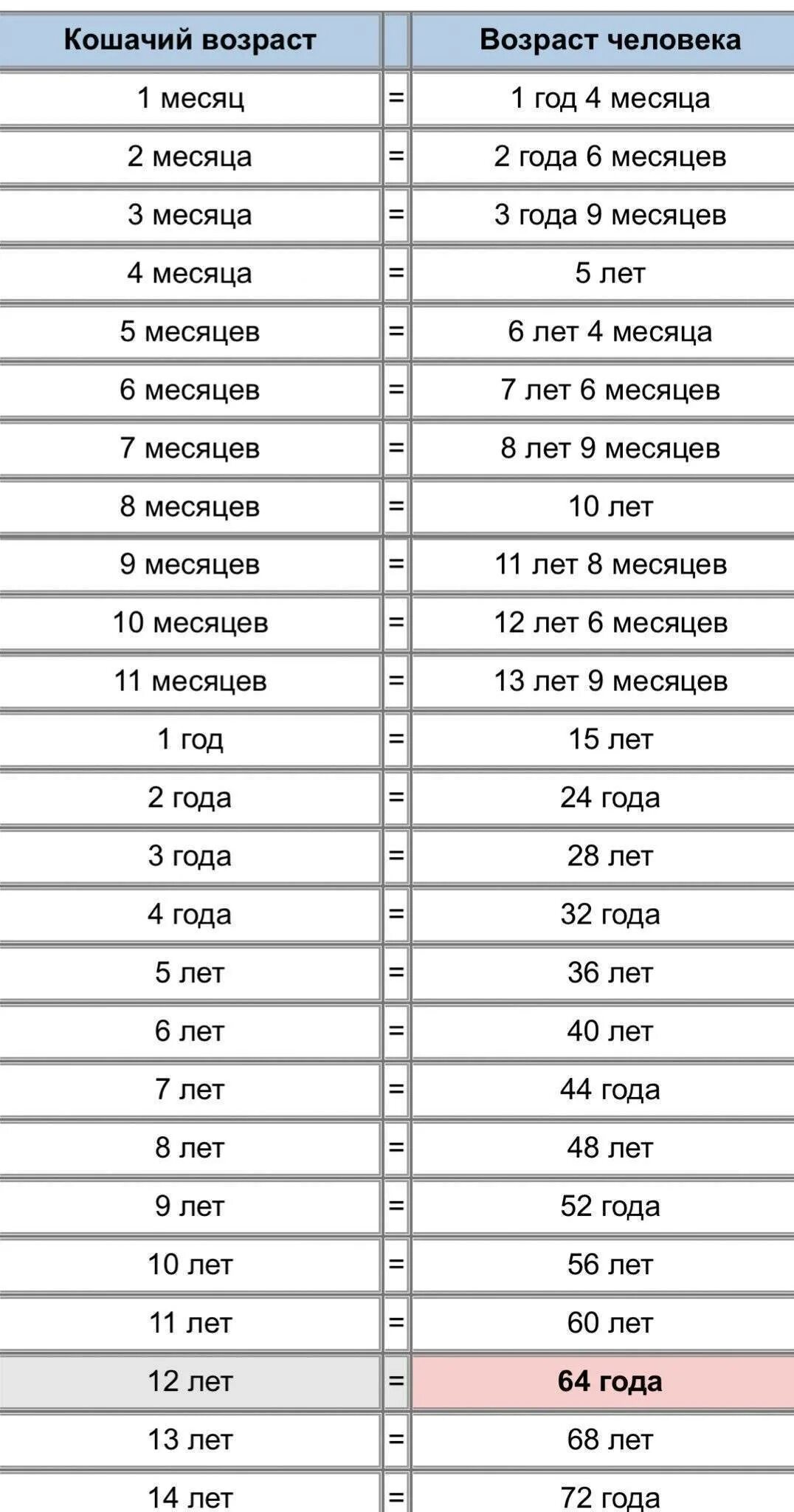 Сколько лет кошке по человеческим годам таблица. Таблица возраста кошек по человеческим меркам таблица. Кошке 8 лет сколько по человеческим меркам таблица. Кошке 10 лет сколько по человеческим меркам таблица. 5 лет коту сколько человеческих