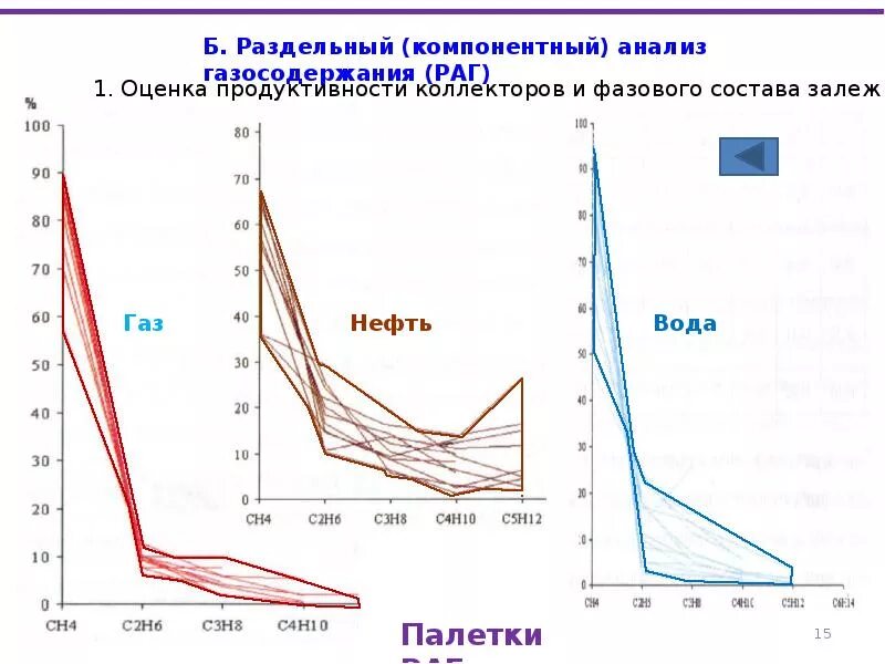 Палетка раздельного анализа газа. Геолого-технологические исследования и газовый каротаж. Газовый анализ. Газовый каротаж диаграмма Пикслера.