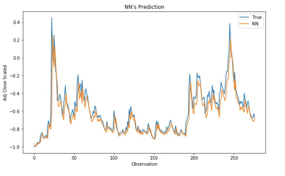 Time series prediction. Time series forecasting. lstm prediction sma.