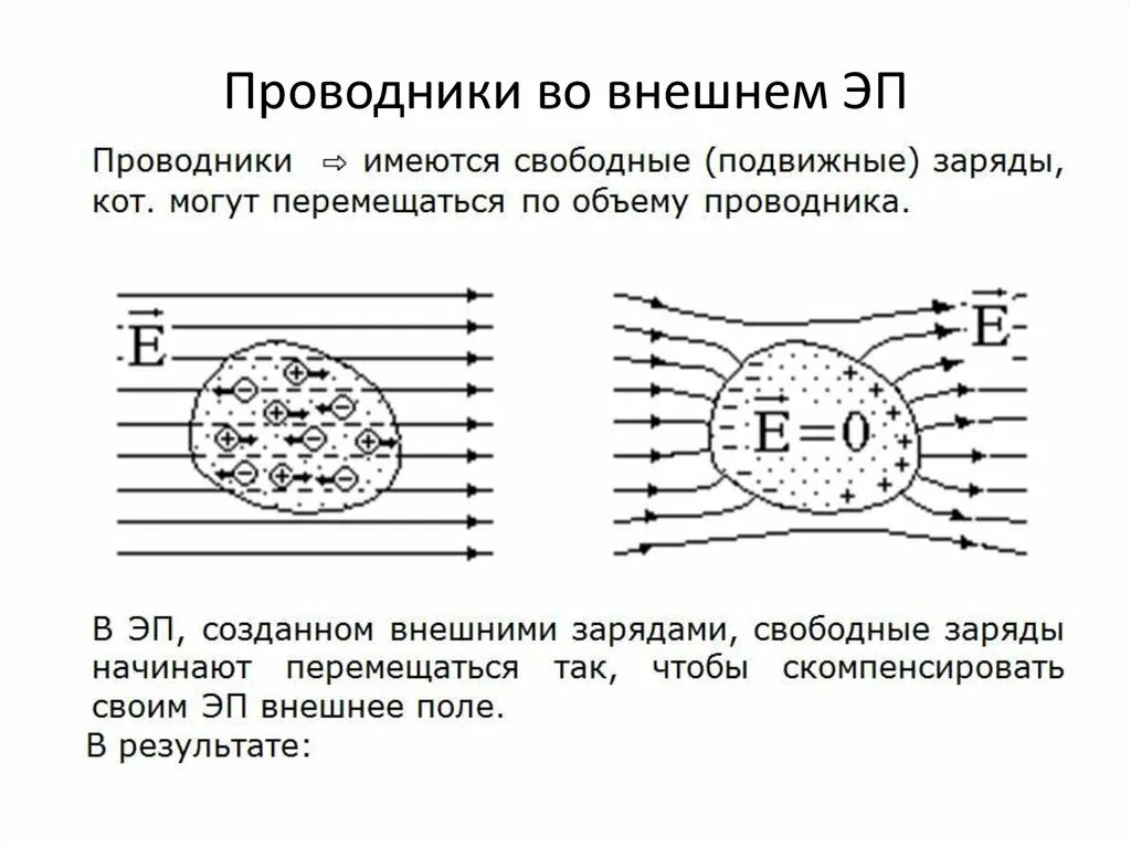 Поверхность проводника находящегося в электростатическом поле. Проводники во внешнем электростатическом поле. проводники в электрическом поле e внутренняя e внешняя. проводники в электрическом поле. стационарное электрическое поле.