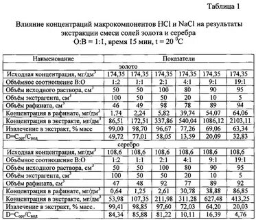 Концентрации экстрактов