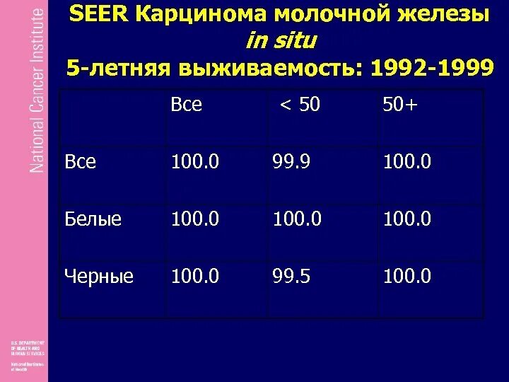 РМЖ 3 стадия 3с. РМЖ выживаемость. Выживаемость при карциноме молочной железы. РМЖ выживаемость по стадиям. Рак молочной железы жизнь после