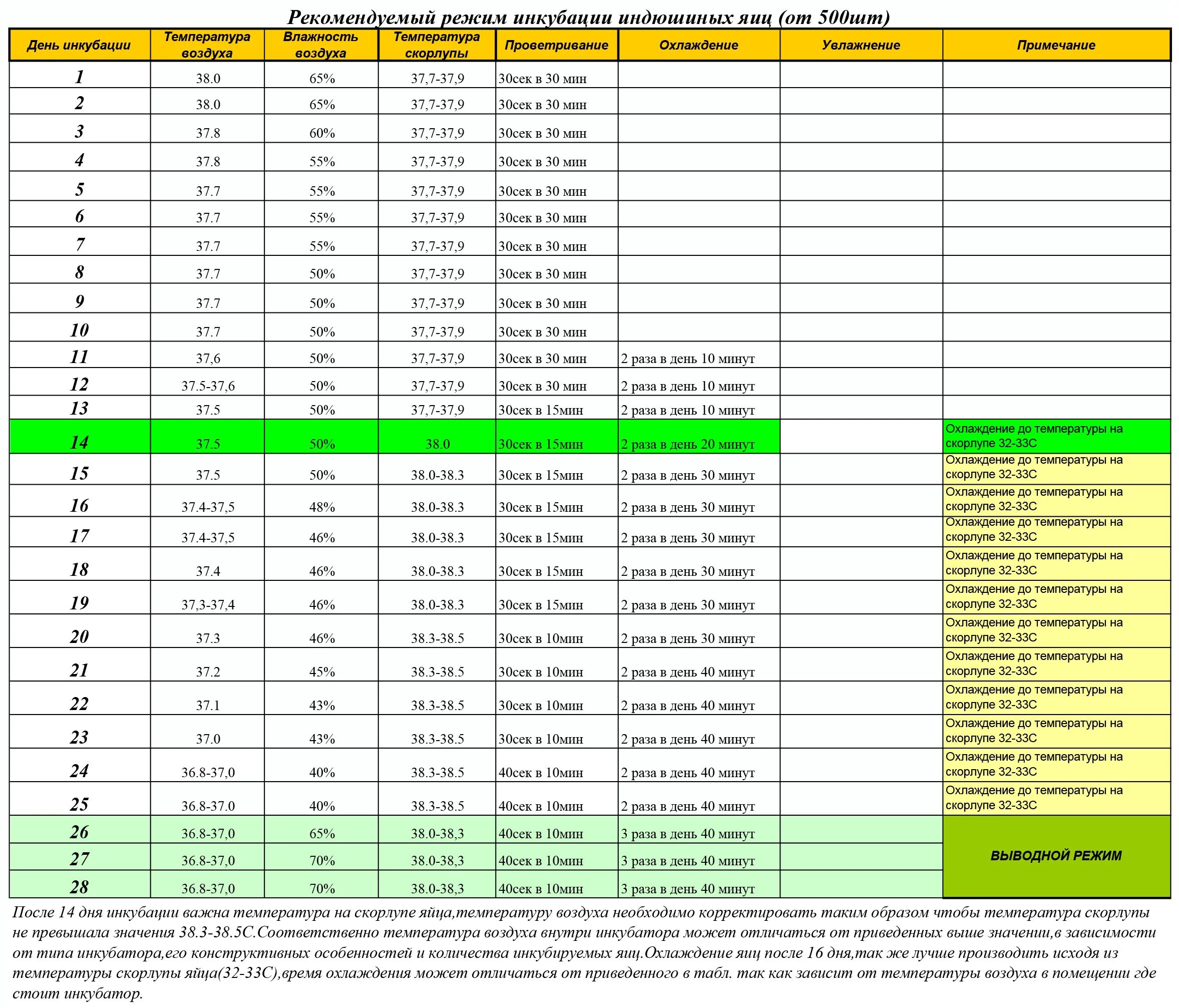 Температура в инкубаторе для вывода цыплят. Таблица инкубации индюков в инкубаторе блиц. Таблица инкубации индюшиных яиц в инкубаторе Несушка. Режим инкубации индюшиных яиц таблица. Режим инкубации индюшиных яиц.