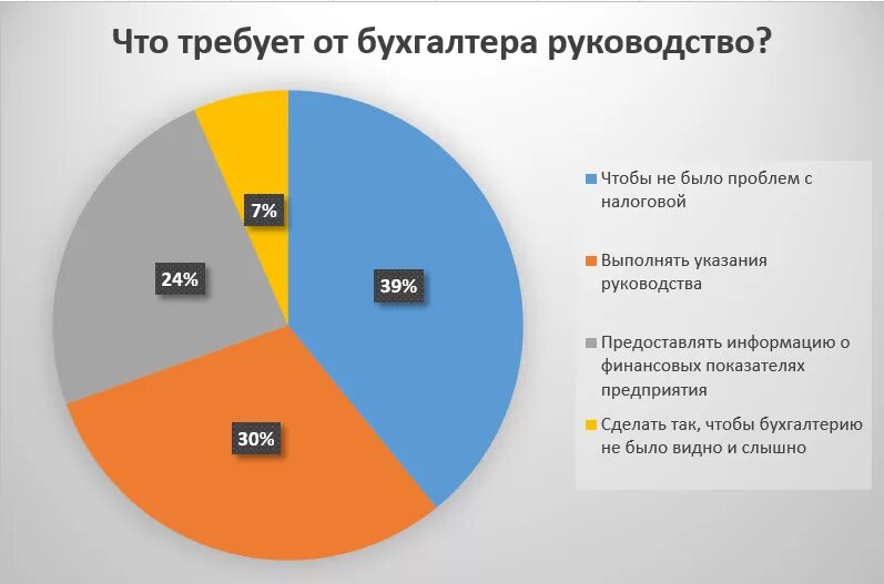 Статистика бухгалтера. Статистика в профессии бухгалтер. Опрос бухгалтера. Востребованность бухгалтера диаграмма. Зарплата бухгалтера на материалах