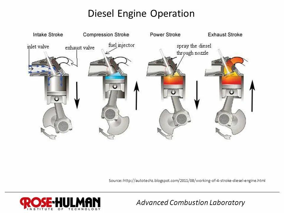 1 stroke engine. Four stroke internal combustion engine. четырёхтактный двигатель внутреннего сгорания. такты двигателя внутреннего сгорания. позднее и раннее зажигание.