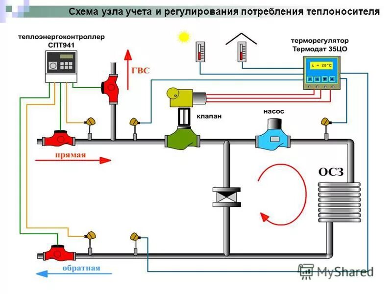Как отрегулировать систему отопления дома. Схема узла учета тепловой энергии многоквартирного дома. схема подключения приборов учета тепловой энергии. схема датчика давления теплоносителя. прибор учета тепловой энергии схема.