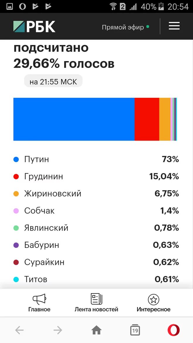 Процент голосов в 2018 году. Сколько голосов набрал Грудинин на выборах 2018. Грудинин процент на выборах 2018. Грудинин сколько процентов набрал на выборах. Процент голосов на выборах 2018.