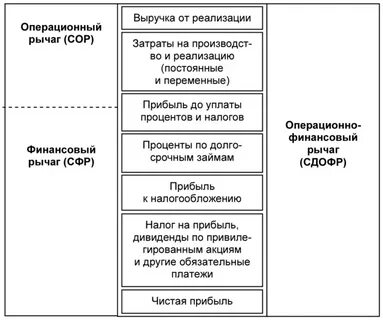 Операционный и финансовый рычаг