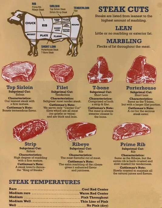 Части говядины для чего подходит. Рибай часть говядины. Части туши говядины для стейков. Говядина части туши названия стейков. Части мяса для стейка.