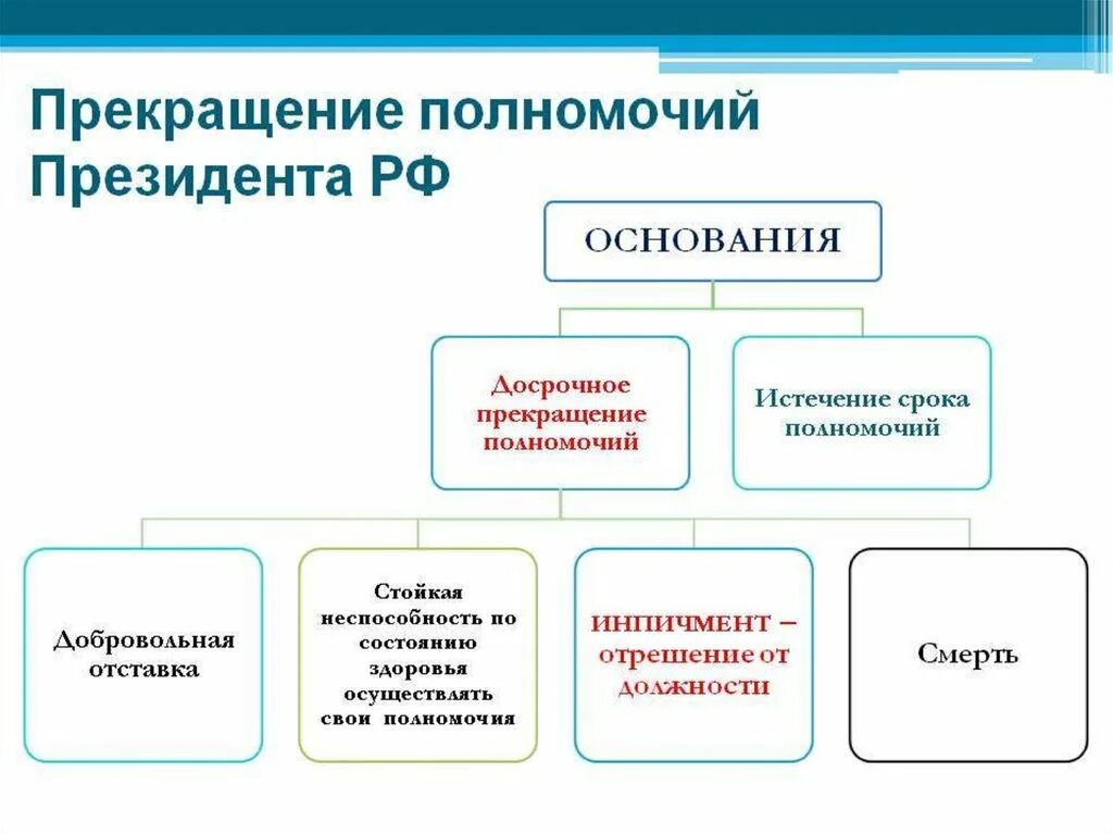 Случаи досрочного прекращения полномочий президента рф. Основания прекращения исполнения полномочий президента РФ. Перечислить основания прекращения полномочия президента РФ. Основания прекращения полномочий президента РФ по Конституции. 4. Порядок прекращения полномочий президента РФ.