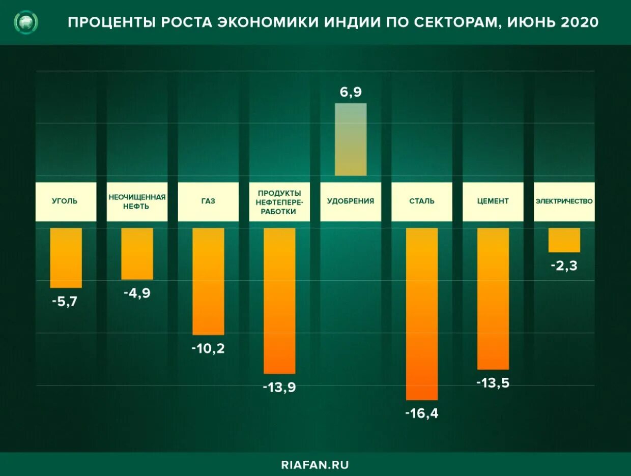 Индия показатели экономики. Структура экономики Индии. Показатели ВВП В Индии. Рост экономики Индии. Экономическое развитие Индии.