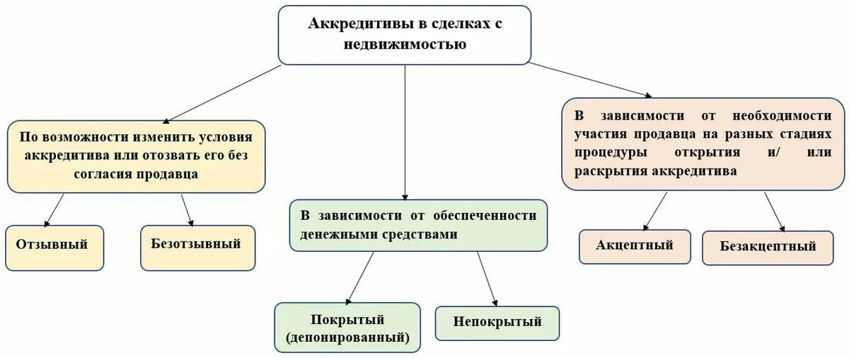 Исполнение обязательств с множественностью лиц