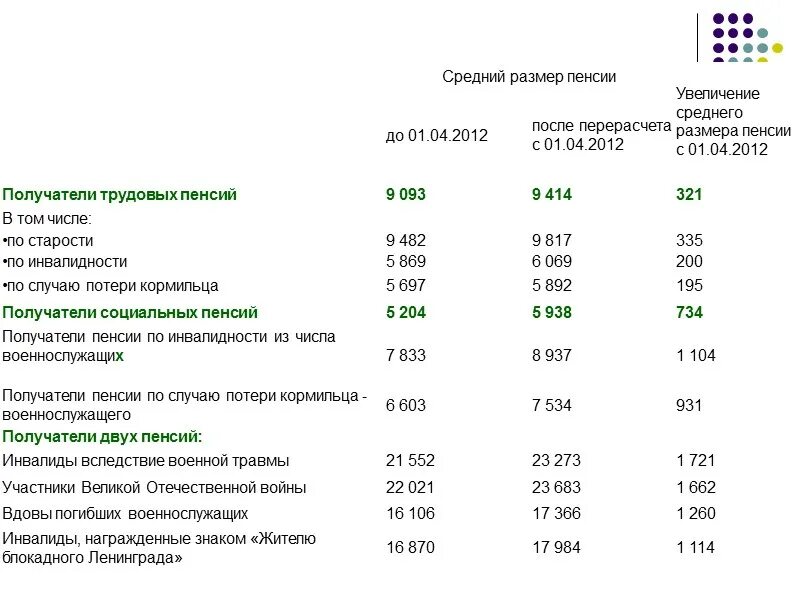 Вдовы военных пенсионеров 2024. Пенсия вдове военного пенсионера. Средний размер пенсии по инвалидности. Пенсии военнослужащим инвалидам. Размер пенсии по инвалидности военнослужащим.