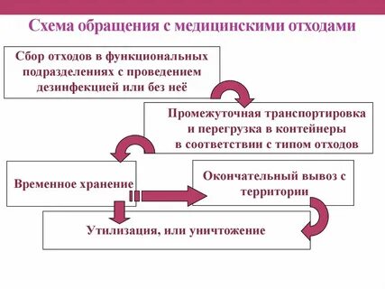 Сбор и дезинфекция медицинских отходов
